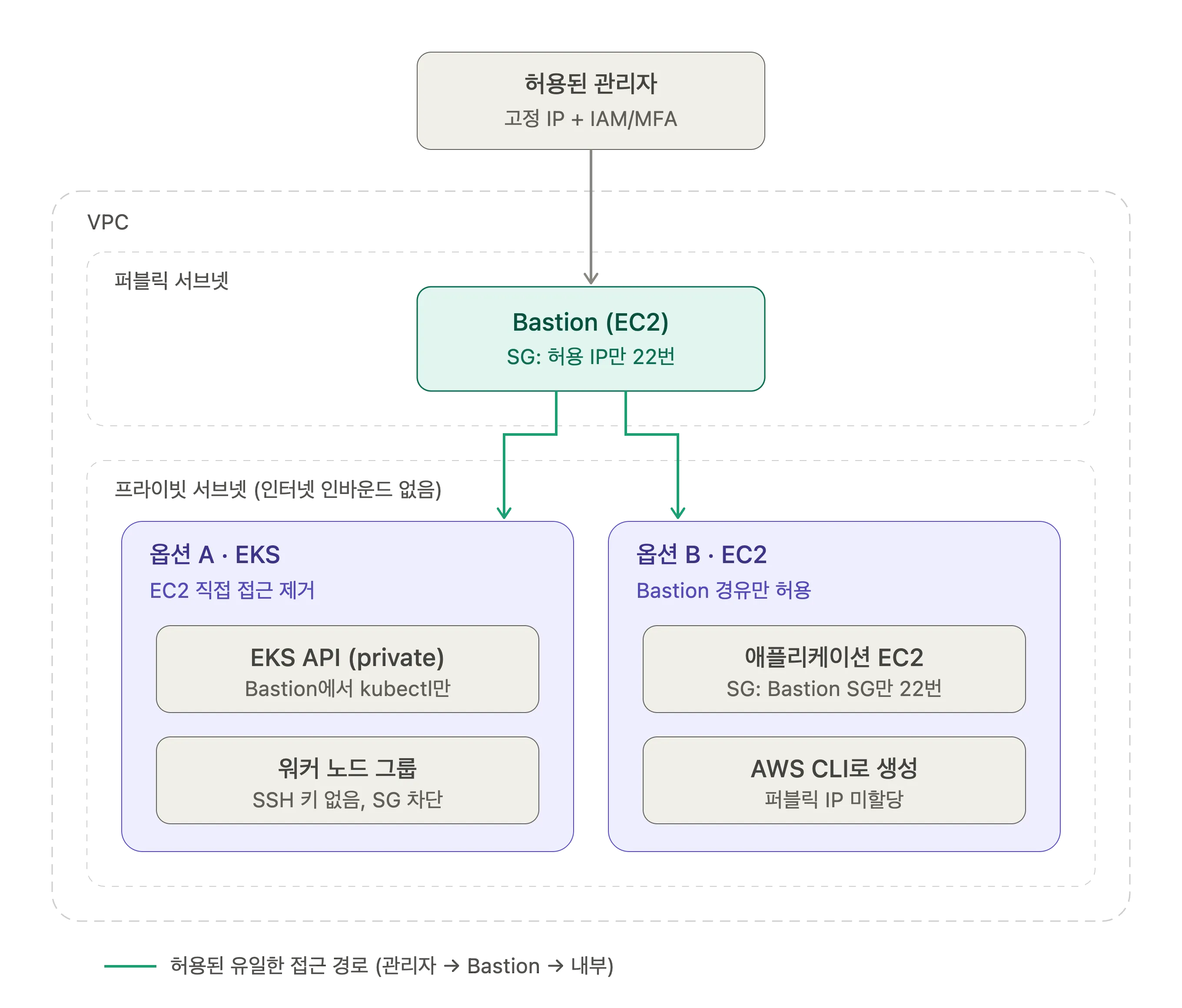 보안인프라 구조