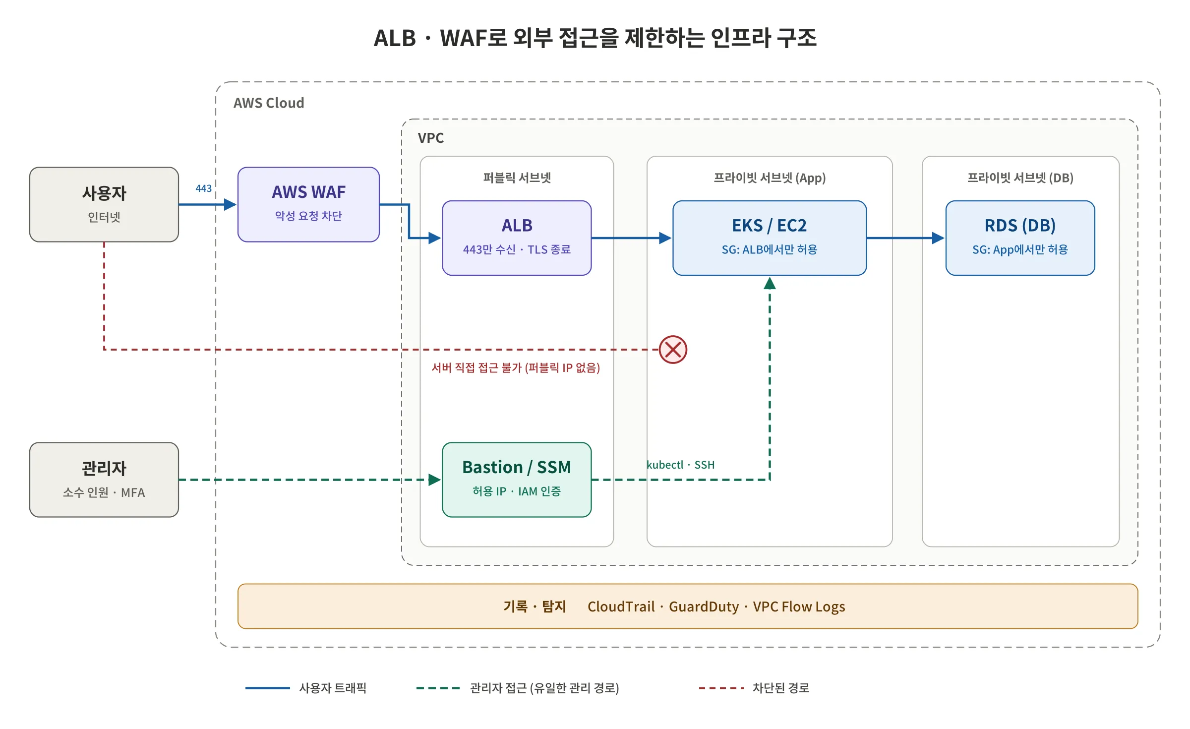 ALB와 WAF로 외부 접근을 제한하는 인프라 구조