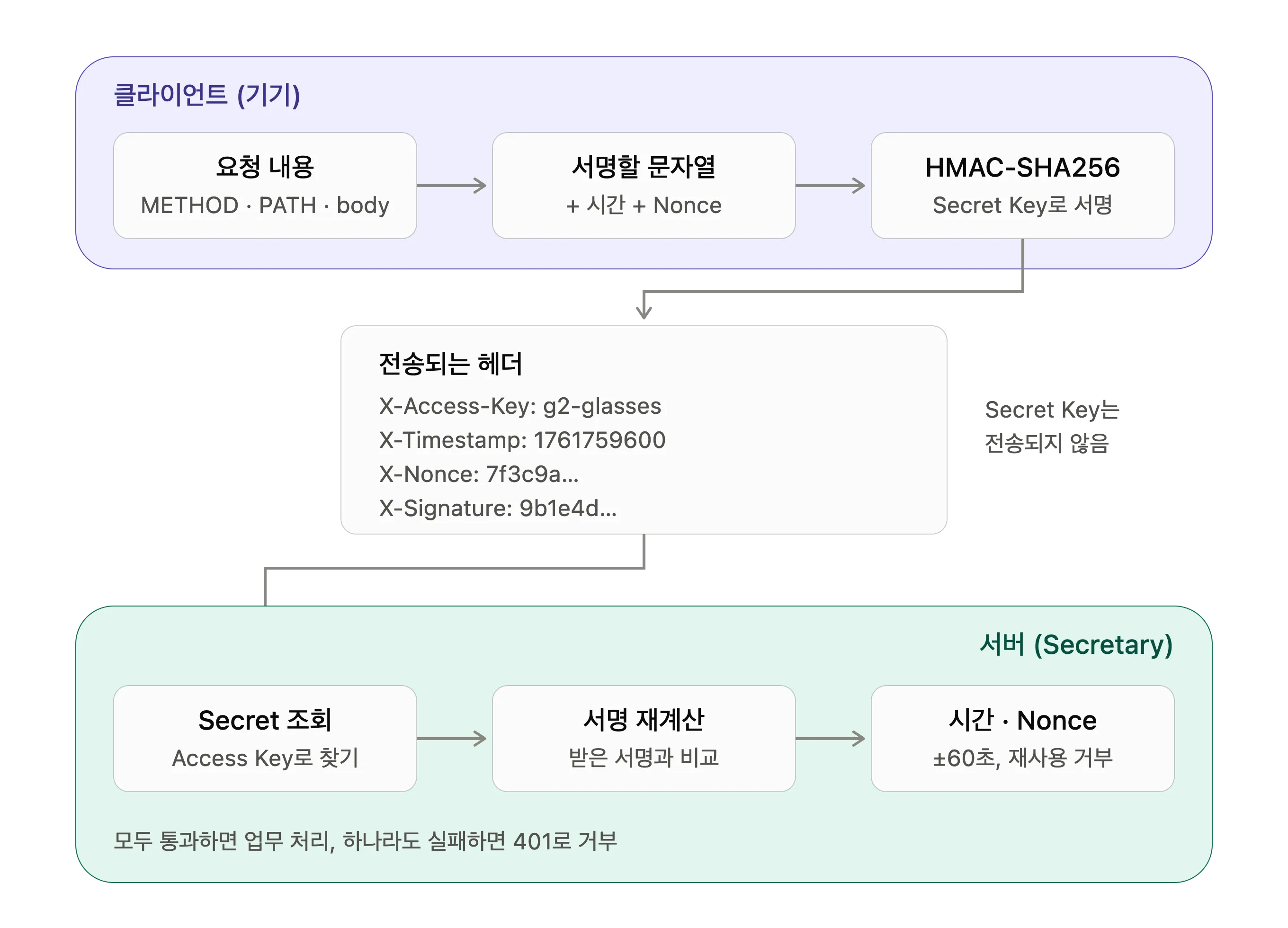 HMAC 방식 통신 개요